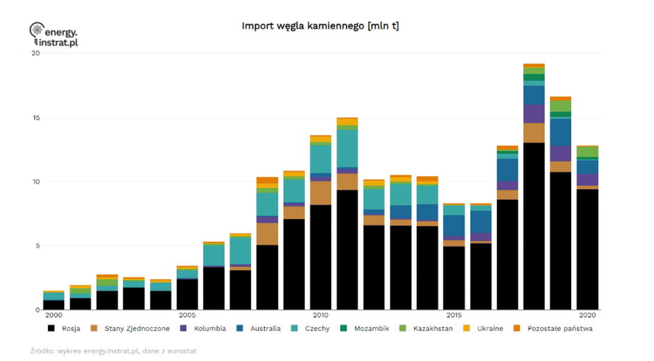 Skąd Polska importuje węgiel kamienny? Grafika: Instrat