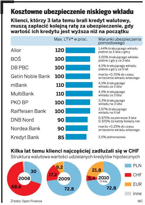 Kosztowne ubezpieczenie niskiego wkładu