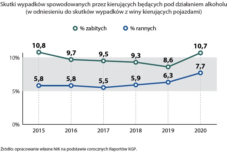 Kary nie działają – pijani kierowcy coraz groźniejsi