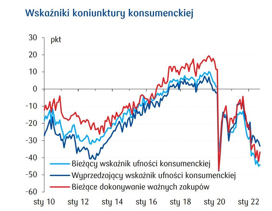 Bieżące nastroje konsumentów są na najniższych od około 2004 r. Tylko nieco lepiej wypada wyprzedzający wskaźnik. 