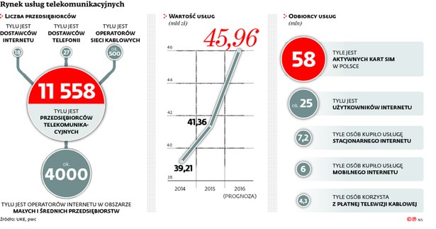 Rynek usług telekomunikacyjnych