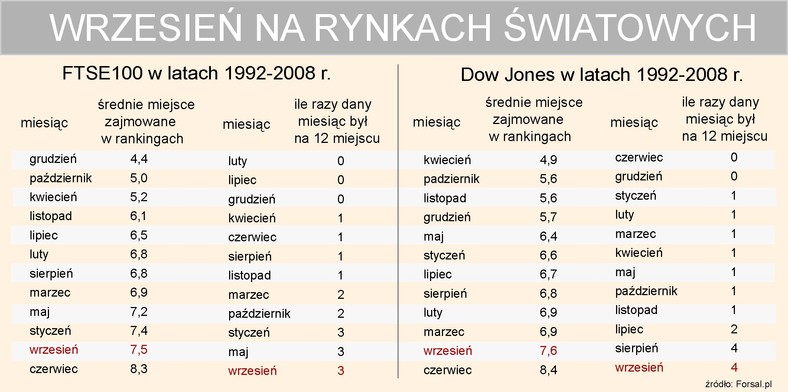 Wrzesień na rynkach światowych - W.Brytania - USA