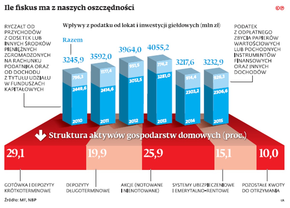 Wpływy z podatku od lokat i inwestycji giełdowych