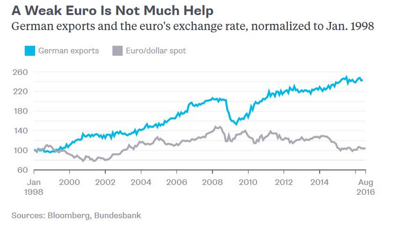 Zmiany poziomu niemieckiego eksportu (na niebiesko) i zmiany wartości euro wobec dolara (na szaro) w latach 1998-2016
