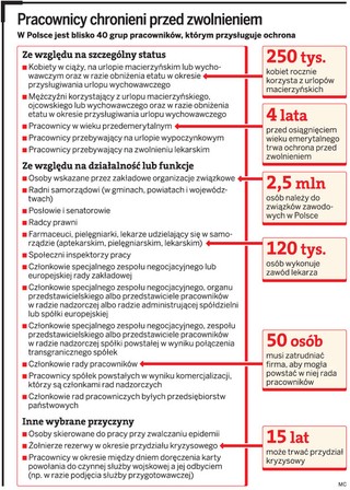 Nadmierna ochrona pracowników przed zwolnieniem jest szkodliwa