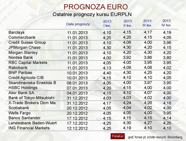 Prognozy EURPLN na 2013 rok