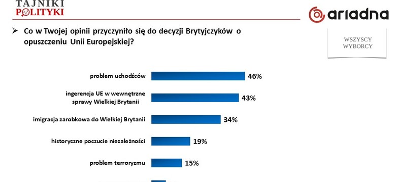 Sondaż: Polacy obawiają się konsekwencji Brexitu, winią uchodźców i unijne elity