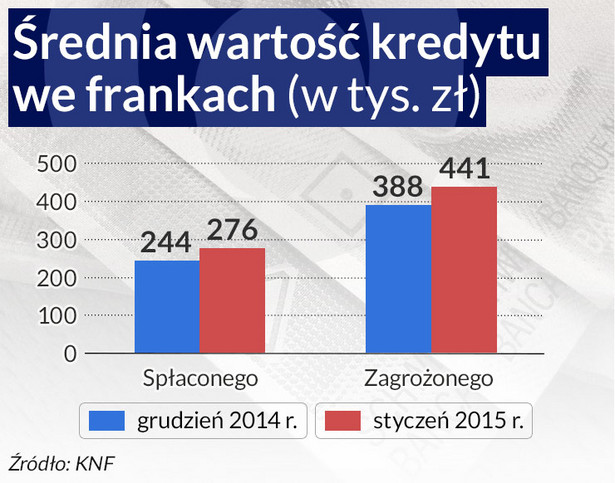 Średnia wartość kredytu we frankach, infografika Dariusz Gąszczyk/ CC by Karl Baron