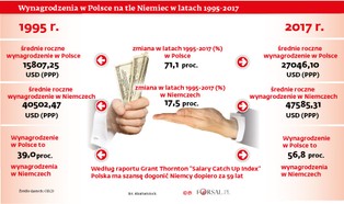 Zarobki w Polsce na tle państw OECD. Jak zmieniały się nasze pensje od lat 90.? [#30LatWolności]