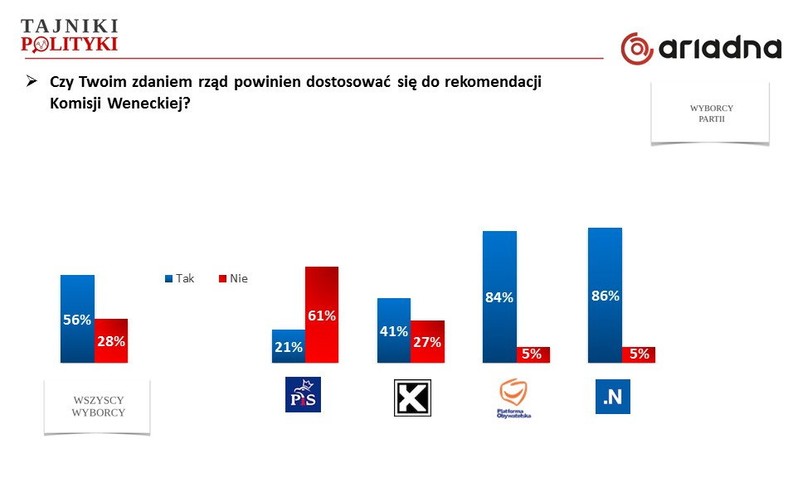 Dostosowanie się do rekomendacji Komisji Weneckiej a elektoraty partyjne, fot. www.tajnikipolityki.pl