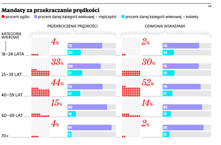 Mandaty za przekraczanie prędkości