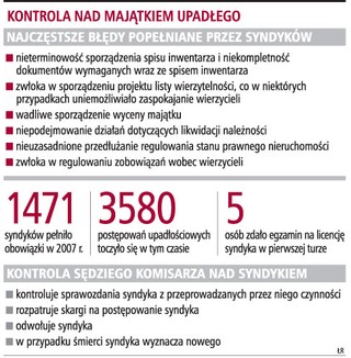 Syndycy pozostają poza kontrolą