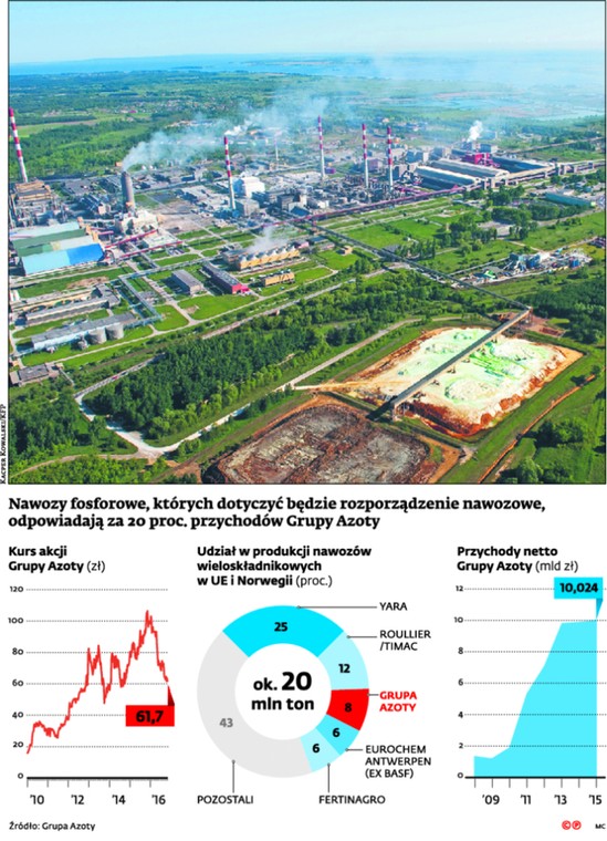 Nawozy fosforowe, których dotyczyć będzie rozporządzenie nawozowe, odpowiadają za 20 proc. przychodów Grupy Azoty