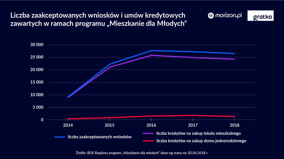 Liczba zaakceptowanych wniosków wniosków i umów kredytowych zawartych w ramach programu „Mieszkanie dla młodych”