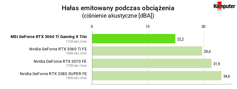 MSI GeForce RTX 3060 Ti Gaming X Trio – Hałas emitowany podczas obciążenia