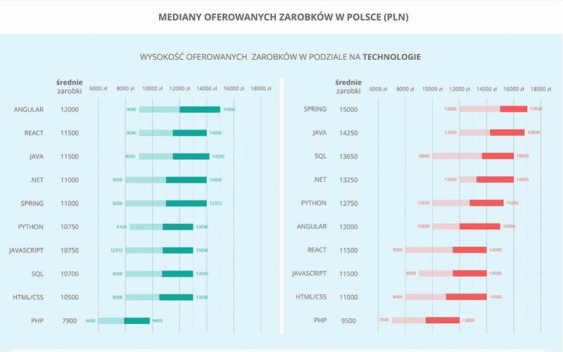 Zgodnie z danymi przedstawionymi w raporcie No Fluff Jobs w przypadku regularnego zatrudnienia najbardziej opłacalną technologią jest Angular ze średnią wysokością zarobków na poziomie 12000 złotych brutto. Angular to napisany w języku JavaScript tak zwany otwarty framework, czyli platforma umożliwiająca tworzenie aplikacji mobilnych i internetowych. Z kolei w przypadku rozliczeń B2B, najwięcej zarobią programiści tworzący w oparciu o technologię Spring - szkielet tworzenia aplikacji w języku Java, którzy średnio mogą liczyć na 15000 złotych netto. W jednym i drugim przypadku, niezależnie od formy kontraktu, na podium znalazła się Java, która dotychczas królowała w zestawieniach. Osoby specjalizujące się w tej technologii zarobią niewiele mniej. Średnia zarobków dla programistów Java w zatrudnionych w ramach umowy o pracę to 11500 zł brutto, a w przypadku kontraktów B2B to 14250 zł netto.