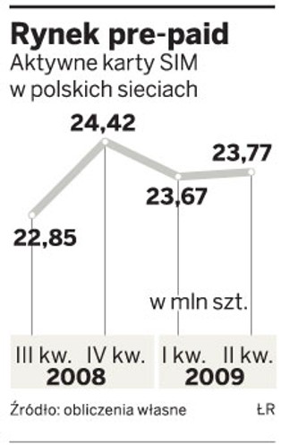 Era i Orange też chcą obniżyć prowizje firmom, które ładują pre-paidy