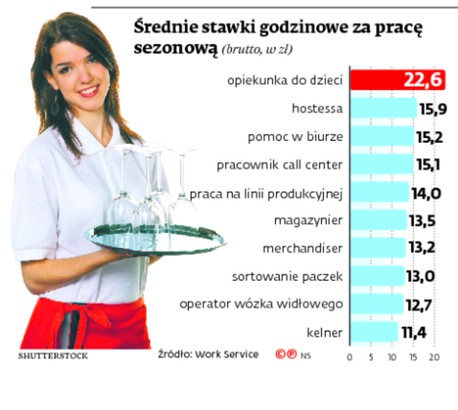 Średnie stawki godzinowe za pracę sezonową