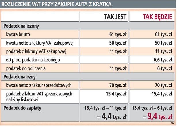 Rozliczenie VAT pryz zakupie auta z kratką