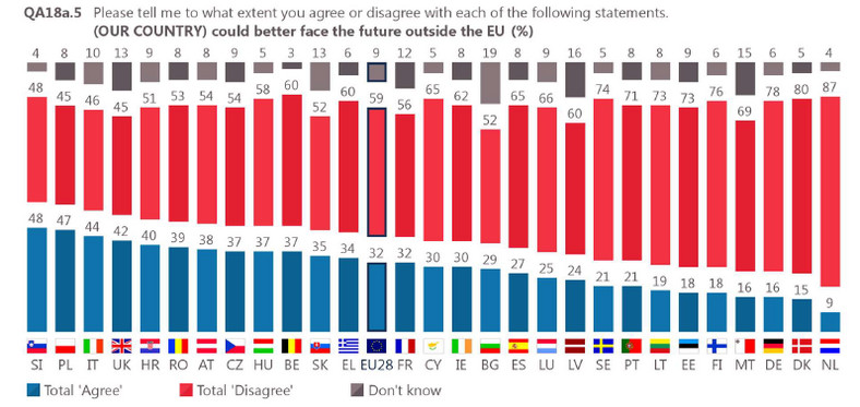 Farage powoływał się na to badanie. W Eurobarometrze z wiosny 2019 roku aż 47 procent Polaków zgodziło się ze zdaniem: Mój kraj lepiej radziłby sobie poza UE. W 2018 roku na to samo pytanie twierdząco odpowiedziało tylko 36 procent ankietowanych Polaków