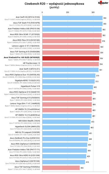 Asus Vivobook Pro 14X OLED (M7400QE) – Cinebench R20 – wydajność jednowątkowa