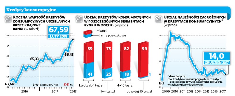 Kredyty konsumpcyjne