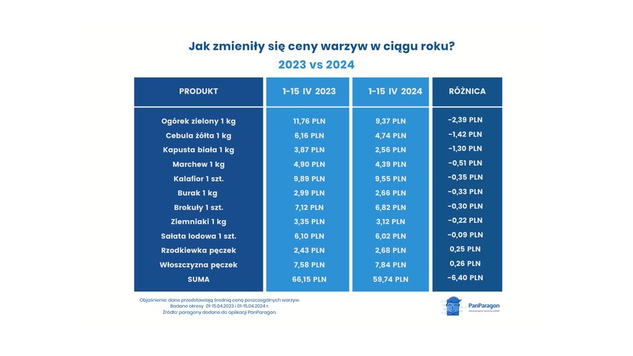 Zmiany cen warzyw w ciągu roku