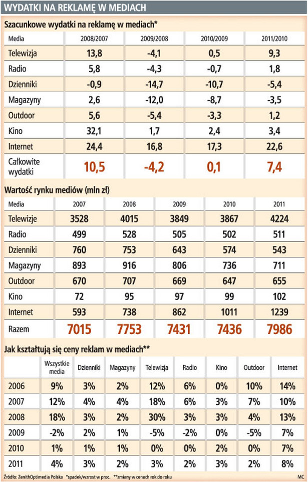 Wydatki na reklamę w mediach