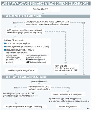 OFE po zmarłych klientach wypłaciły bliskim 570 mln zł
