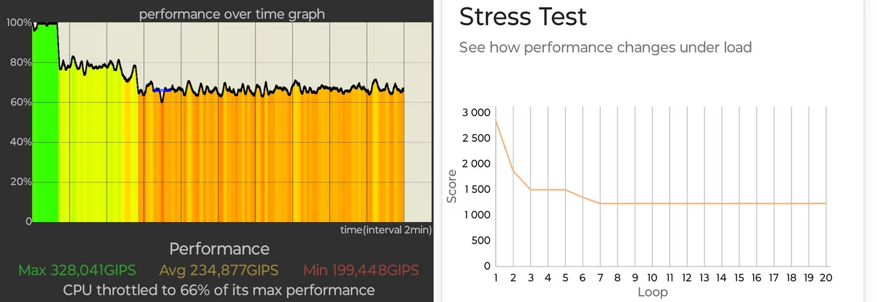 Wykresy stabilności wydajności pod obciążeniem - po lewej z aplikacji CPU Throttling Test (po lewej), po prawej 3DMark Wild Life Extreme Stress Test 