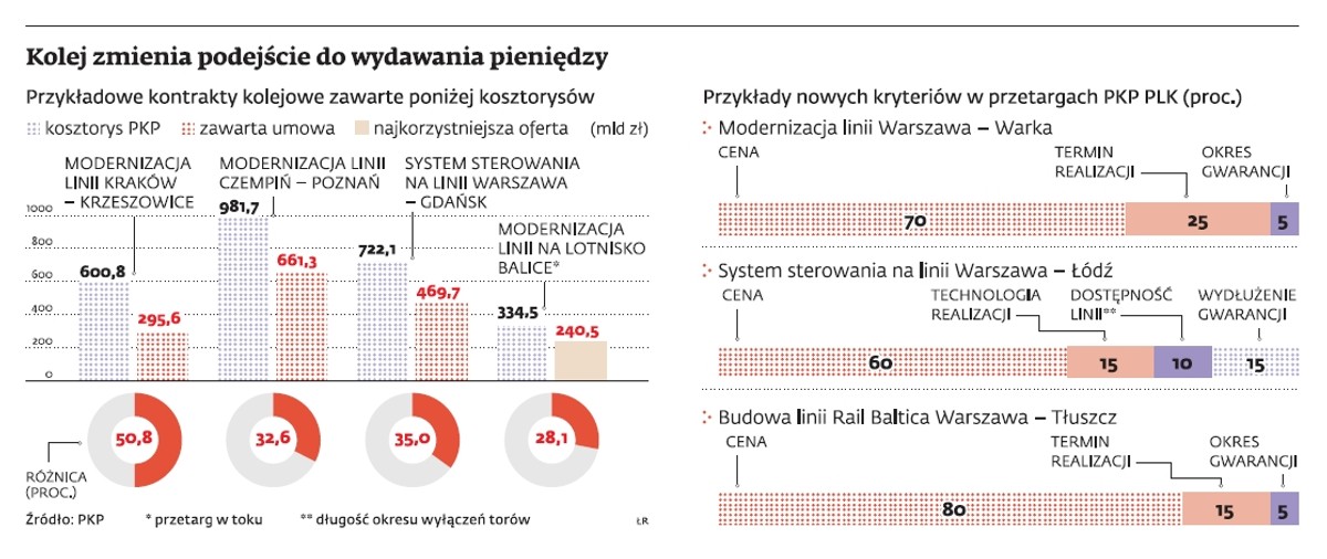 Kolej zmienia podejście do wydawania pieniędzy