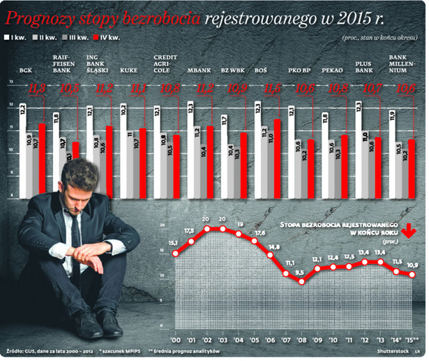 Prognozy stopy bezrobocia rejestrowanego w 2015 r.