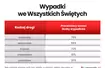 Wypadki podczas Wszystkich Świętych