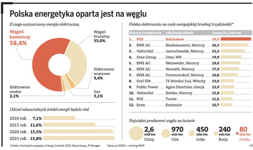 Polska energetyka oparta jest na węglu