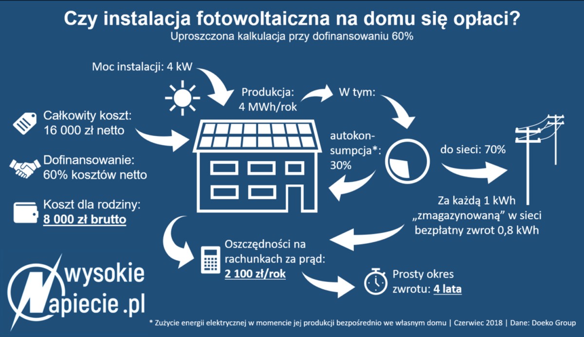 Prosumenci poszkodowani przez liczniki energii