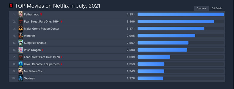 Najchętniej odtwarzane filmy na Netfliksie w lipcu (świat)