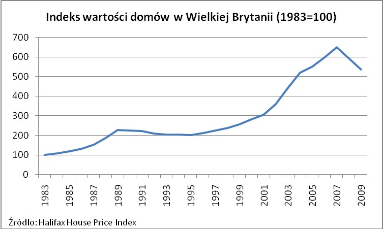 Indeks wartości domów w Wielkiej Brytanii