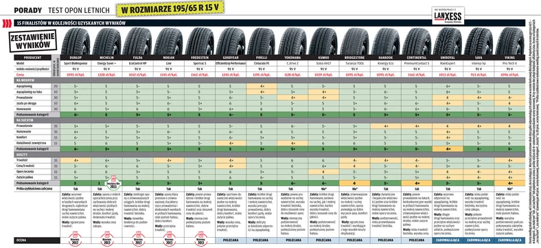 Test opon letnich 195/65 R15, które warto wybrać?