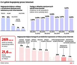 Lubimy e-zakupy. Także spożywcze