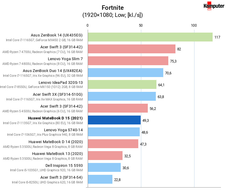 Huawei MateBook D 15 (2021) – Fortnite 