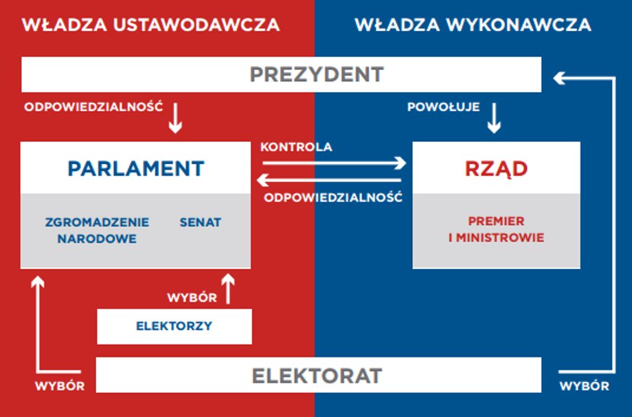 Struktura najwyższych organów państwowych we Francji