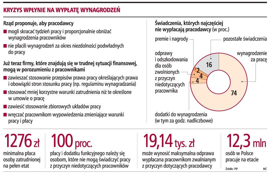 Kryzys wpłynie na wypłatę wynagrodzeń