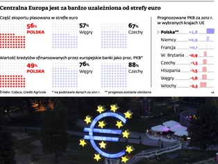 Zależność od Eurolandu zahamuje nasz wzrost