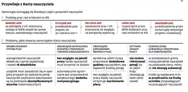 Przywileje z Karty nauczyciela