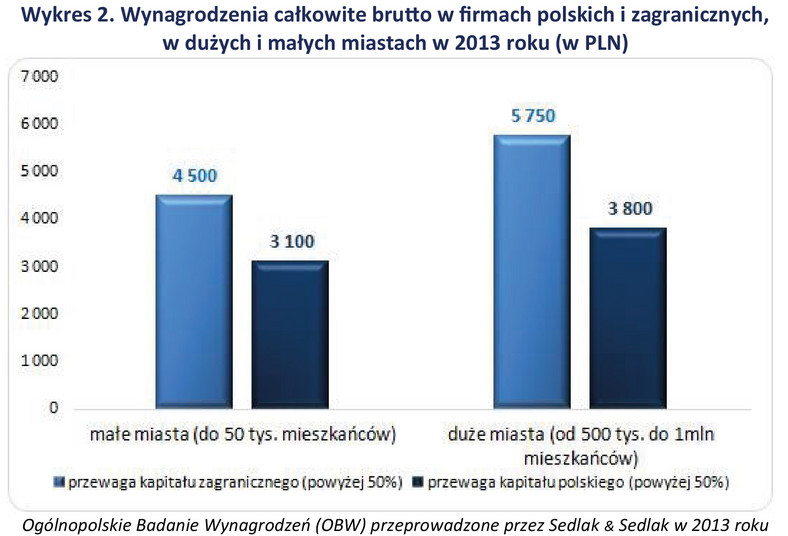 Wynagrodzenia brutto w firmach polskich i zagranicznych, w dużych i małych miastach w 2013 roku