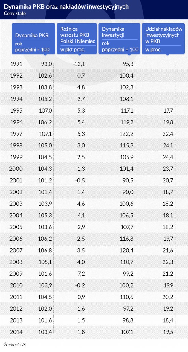 Dynamika PKB oraz nakładów inwestycyjnych, Infografika DG