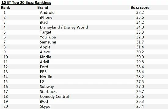 Indeks marek TOP 20 społeczności LGBT. BrandIndex.