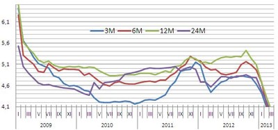 Lokaty roczne: oprocentowanie spada