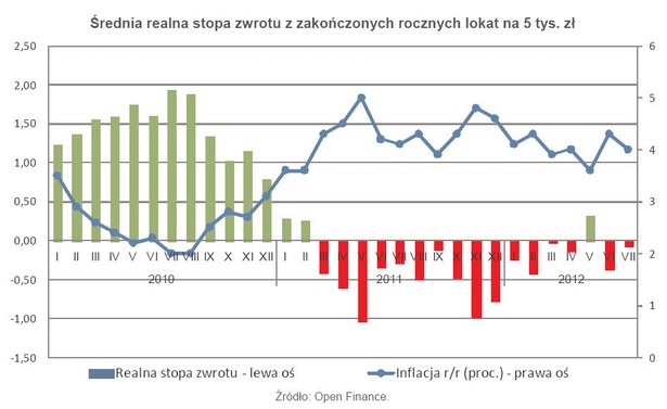 Średnia realna stopa zwrotu z zakończonych rocznych lokat na 5 tys. zł