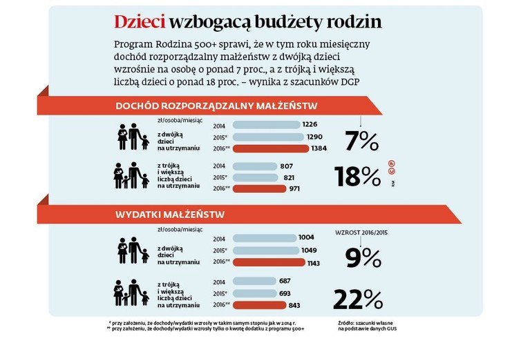 Głównym celem programu „Rodzina 500+” ma być znacznie zwiększenie liczby dzieci przychodzących na świat w naszym kraju. Dzięki niemu w najbliższych dziesięciu latach liczba urodzeń ma wzrosnąć o 278 tysięcy. Nie mniej ważne będzie jednak to, że wprowadzenie dodatku w wysokości 500 zł na drugie dziecko i kolejne oraz na pierwsze pod pewnymi warunkami spowoduje zdecydowaną poprawę sytuacji materialnej między innymi ponad 2,5 mln rodzin posiadających co najmniej dwoje dzieci. A jest ona często bardzo trudna. Z badań GUS wynika, że w skrajnym ubóstwie żyło w 2014 r. ok. 10 proc. dzieci i młodzieży w wieku poniżej 18 lat. Przy tym skrajnej biedy doświadczało ok. 11 proc. osób w gospodarstwach domowych małżeństw z 3 dzieci oraz ok. 27 proc. w gospodarstwach małżeństw z 4 lub większą liczbą potomstwa.